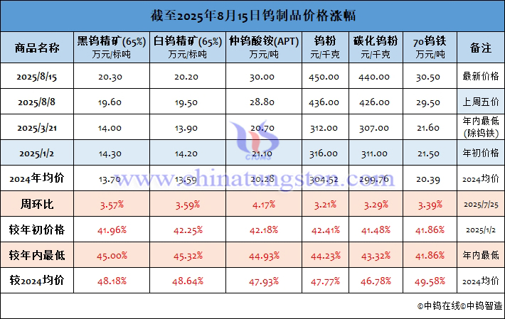截至2025年8月15日鎢制品價格漲幅