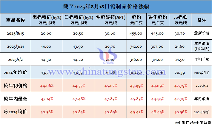 截至2025年8月18日鎢製品價格漲幅