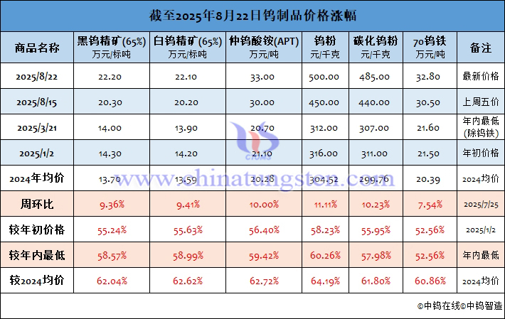截至2025年8月22日鎢制品價(jià)格漲幅