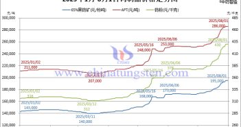 2025年1月-8月1日鎢制品價(jià)格走勢(shì)圖
