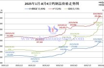2025年1月-8月4日鎢制品價(jià)格走勢(shì)圖