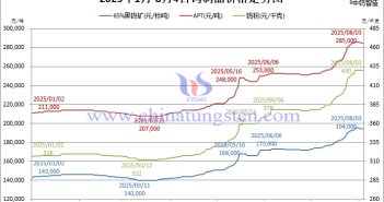 2025年1月-8月4日鎢制品價(jià)格走勢圖