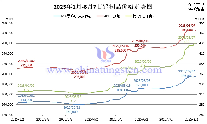 2025年1月-8月7日鎢制品價格走勢圖