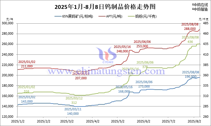 2025年1月-8月8日鎢制品價(jià)格走勢(shì)圖