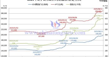2025年1月-8月11日鎢制品價格走勢圖