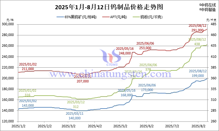 2025年1月-8月12日鎢制品價(jià)格走勢(shì)圖