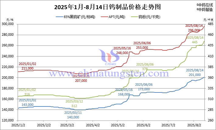 2025年1月-8月14日鎢制品價(jià)格走勢圖