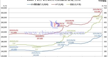 2025年1月-8月19日鎢制品價(jià)格走勢(shì)