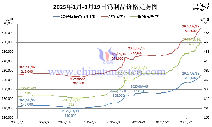 2025年1月-8月19日鎢制品價(jià)格走勢(shì)