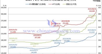 2025年1月-8月20日鎢制品價(jià)格走勢(shì)