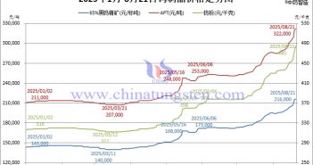 2025年1月-8月21日鎢制品價(jià)格走勢(shì)