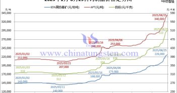 2025年1月-8月25日鎢制品價格走勢