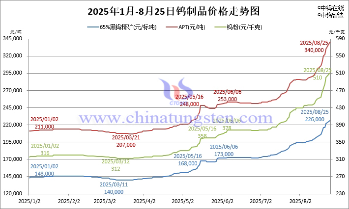 2025年1月-8月25日鎢制品價格走勢