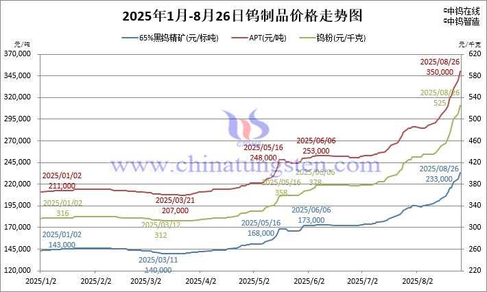 2025年1月-8月26日鎢制品價(jià)格走勢(shì)
