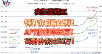 2025年1月-8月22日鎢制品價格走勢