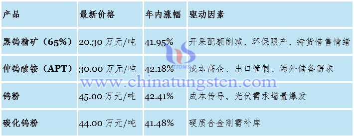 鎢產(chǎn)業(yè)鏈主要產(chǎn)品價格變動（2025年8月15日）