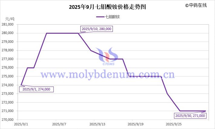 2025年9月七鉬酸銨價格走勢圖