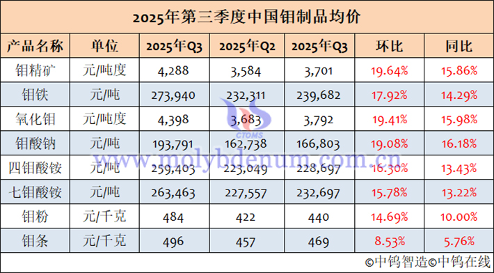 2025年7-9月中國鉬制品均價表
