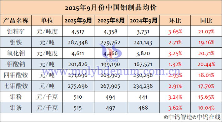 2025年9月中國鉬制品均價表
