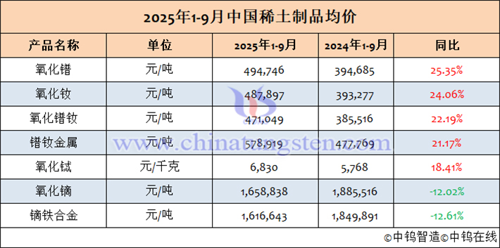 2025年1-9月中國稀土制品均價表