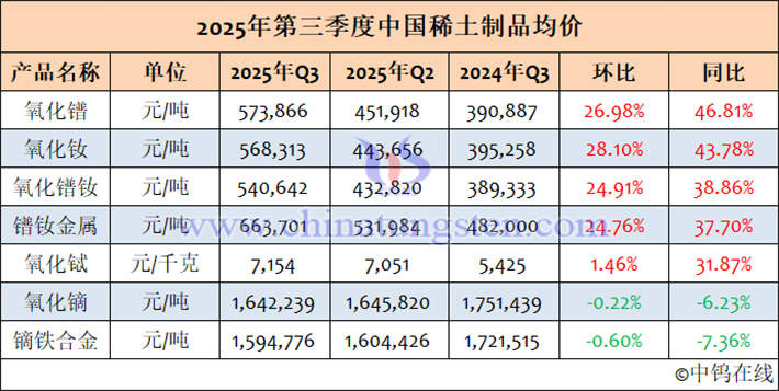 2025年7-9月中國稀土制品均價表