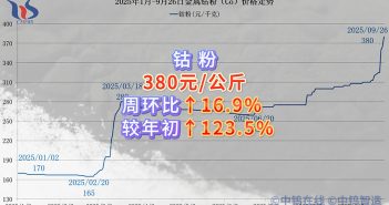 2025年1月-9月26日鈷粉價格走勢