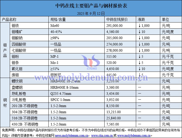 本周鉬鐵價格降5000元