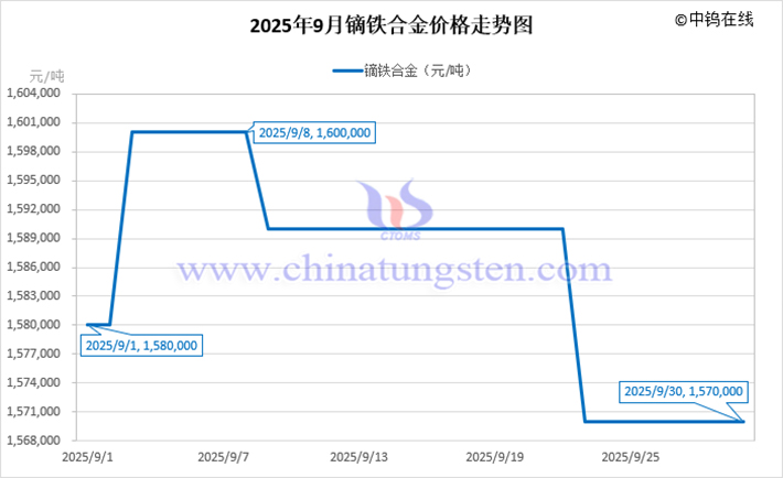 2025年9月鏑鐵合金價格走勢圖