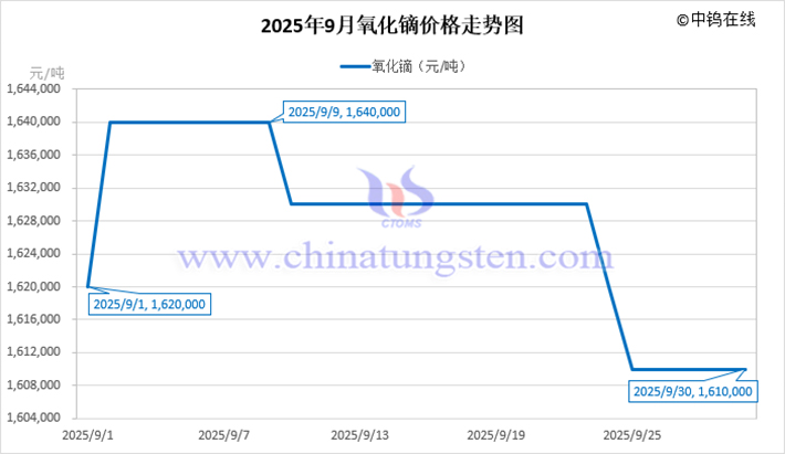 2025年9月氧化鏑價格走勢圖