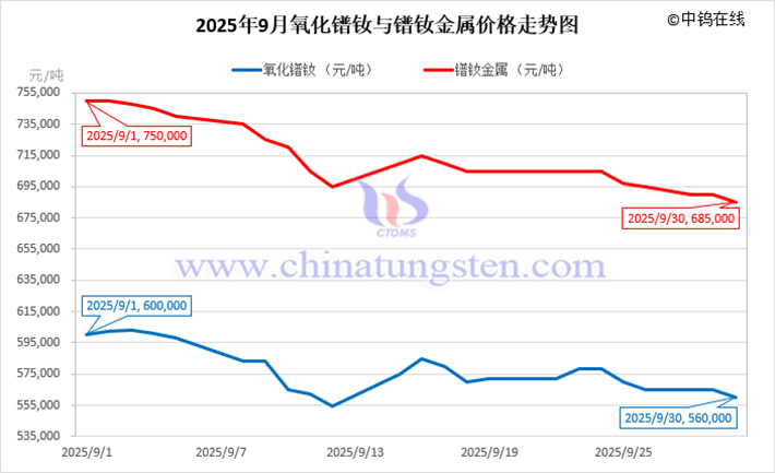 2025年9月氧化鐠釹與鐠釹金屬價格走勢圖