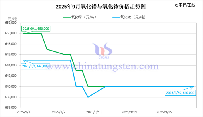 2025年9月氧化鐠與氧化釹價格走勢圖