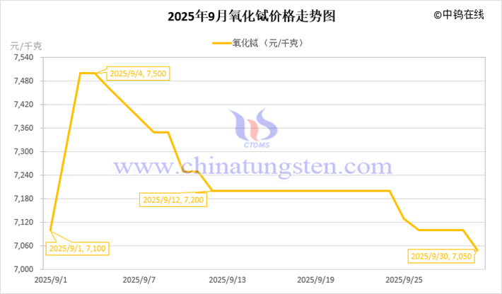 2025年9月氧化鋱價格走勢圖