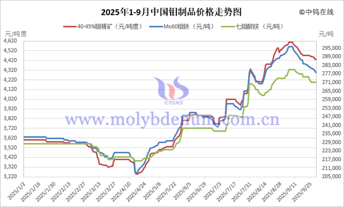 2025年1-9月中國鉬制品價格走勢