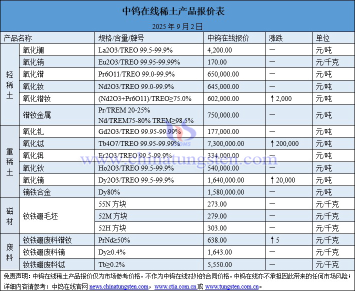 2025年9月2日稀土價格圖片