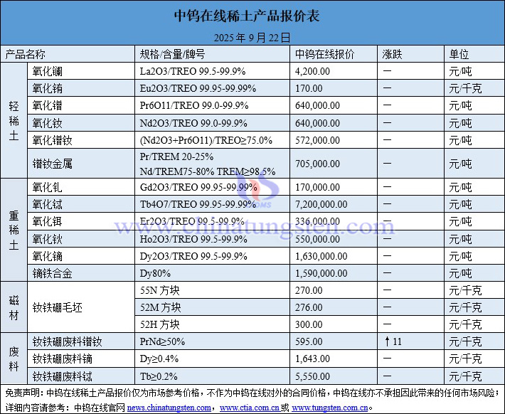 2025年9月22日稀土價格圖片