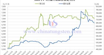 2025年1-9月稀土制品價格走勢圖