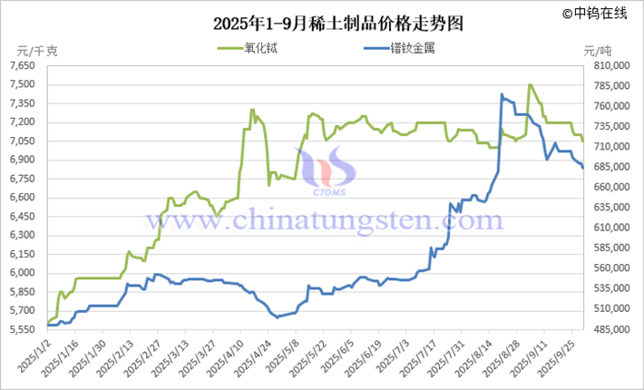 2025年1-9月稀土制品價格走勢圖