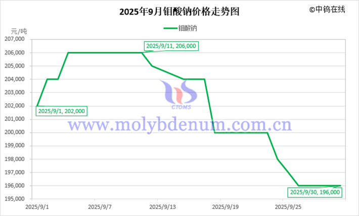 2025年9月鉬酸鈉價格走勢圖