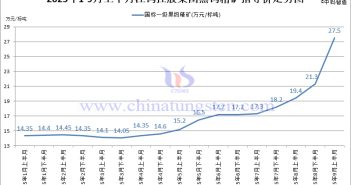 江鎢控股集團(tuán)黑鎢精礦指導(dǎo)價(jià)-2025年9月上半月