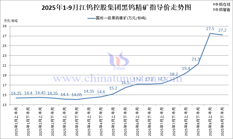 江鎢控股集團(tuán)黑鎢精礦指導(dǎo)價-2025年9月下半月