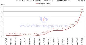 廈鎢外購APT長單定價-2025年9月上半月
