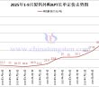 廈鎢外購APT長單定價-2025年9月下半月