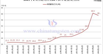 廈鎢外購APT長單定價-2025年9月下半月