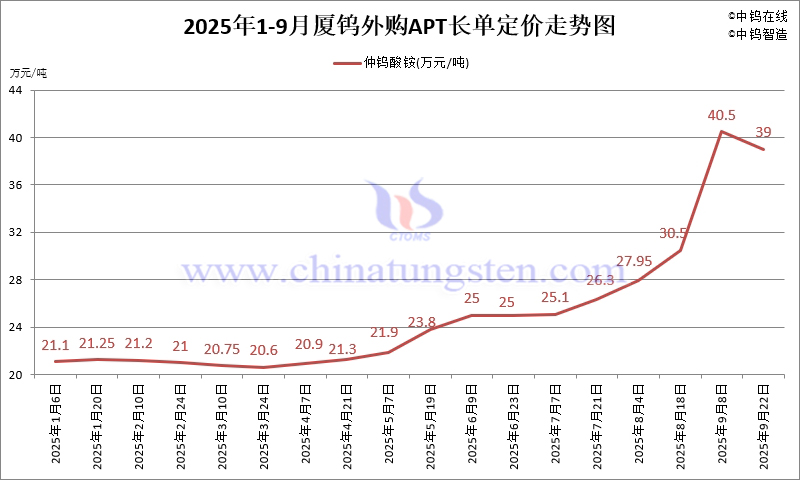 廈鎢外購(gòu)APT長(zhǎng)單定價(jià)-2025年9月下半月