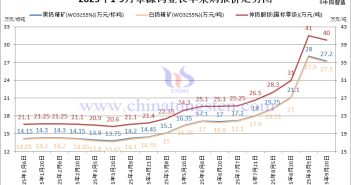章源鎢業(yè)長單采購報價-2025年9月下半月