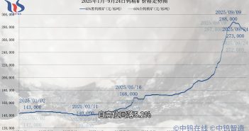 2025年1月-9月23日鎢精礦價格走勢
