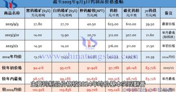 截至2025年9月2日鎢制品價格漲幅