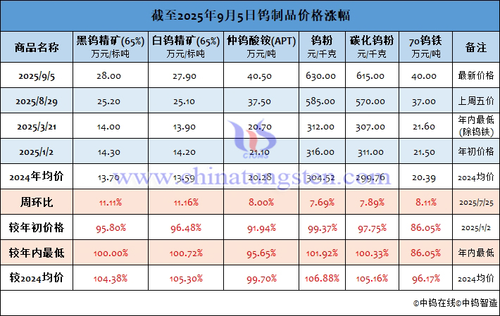 截至2025年9月5日鎢制品價(jià)格漲幅