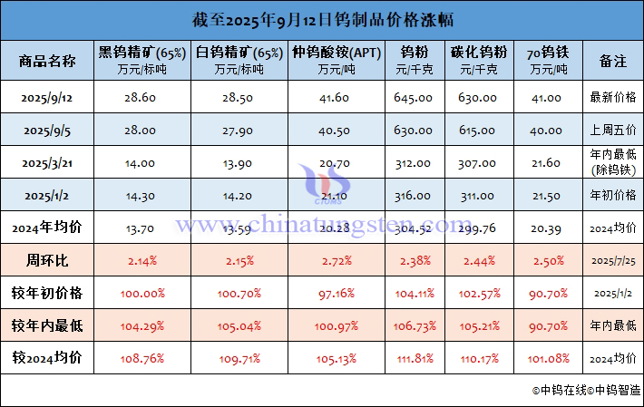 截至2025年9月12日鎢制品價(jià)格漲幅