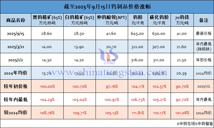 截至2025年9月15日鎢制品價(jià)格漲幅